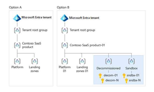 Diagrama que mostra os grupos de gerenciamento Descomissionado e Sandboxes no mesmo nível dos grupos de gerenciamento Plataforma e Zonas de Aterrissagem.