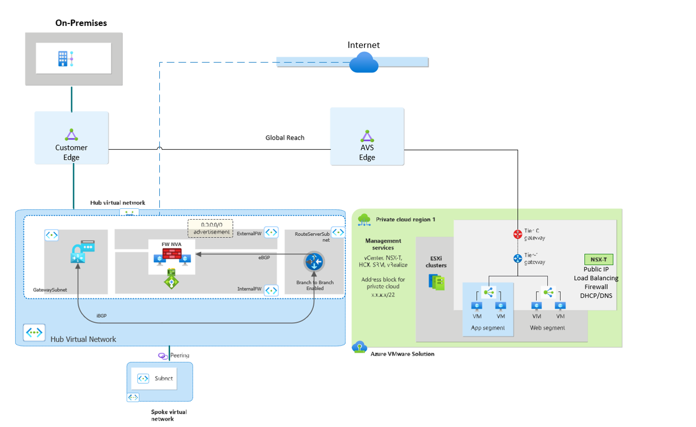 solução VMware do Azure com inspeção de tráfego no Azure com dispositivo virtual de rede de terceiros