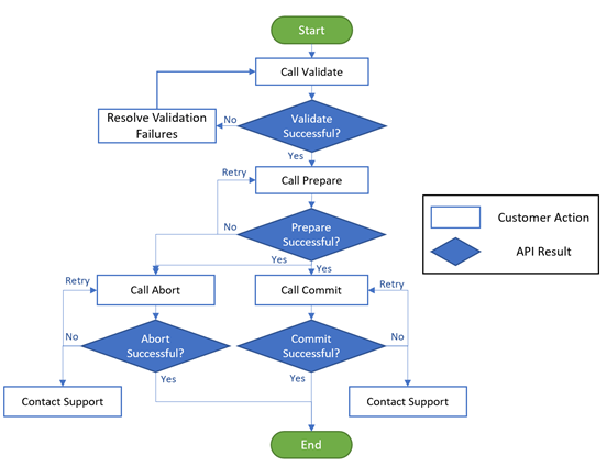 A imagem mostra o diagrama de etapas associadas à migração.