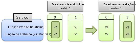 Serviço de atualização