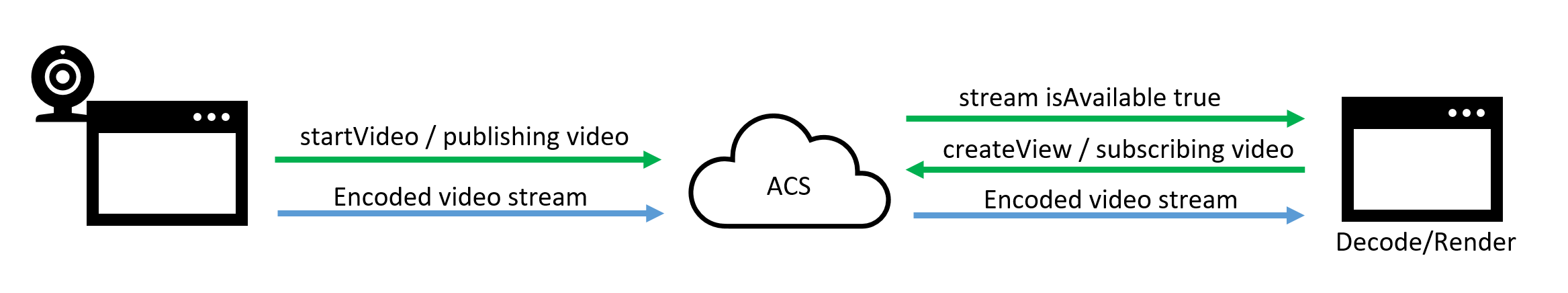 Diagrama do fluxo de ponta a ponta de dados de fluxo de vídeo