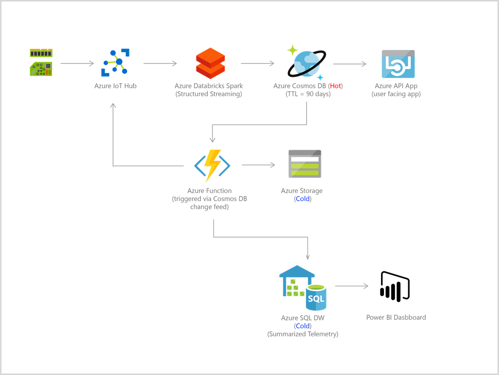 Arquitetura de referência do Azure Cosmos DB IoT