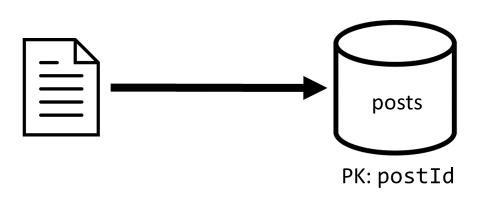 Diagrama de gravação de um único item de postagem no contêiner de postagens.