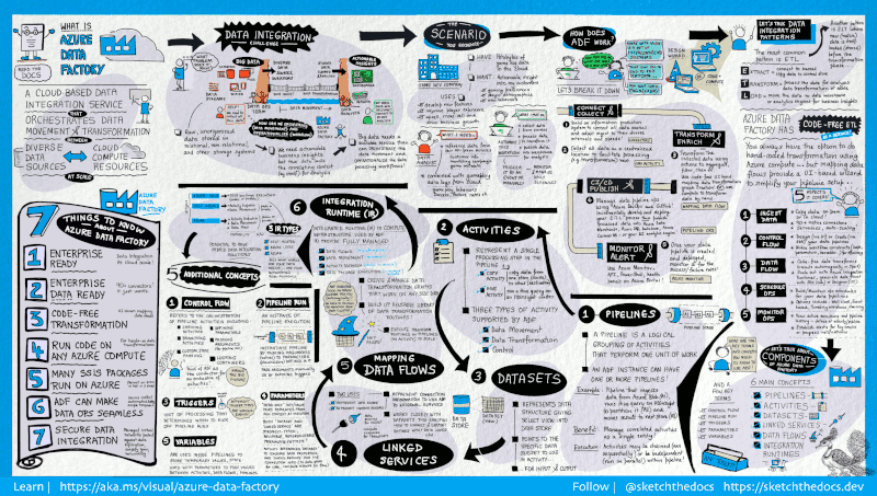 Um guia visual detalhado para a arquitetura completa do sistema para o Azure Data Factory, apresentado em uma única imagem de alta resolução.