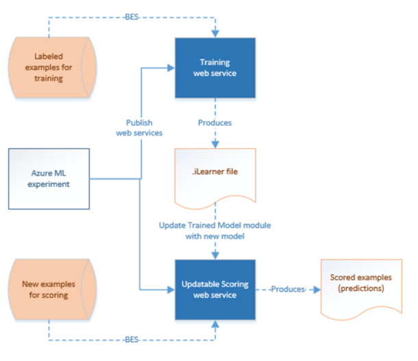 Serviços Web ML Studio (clássico)