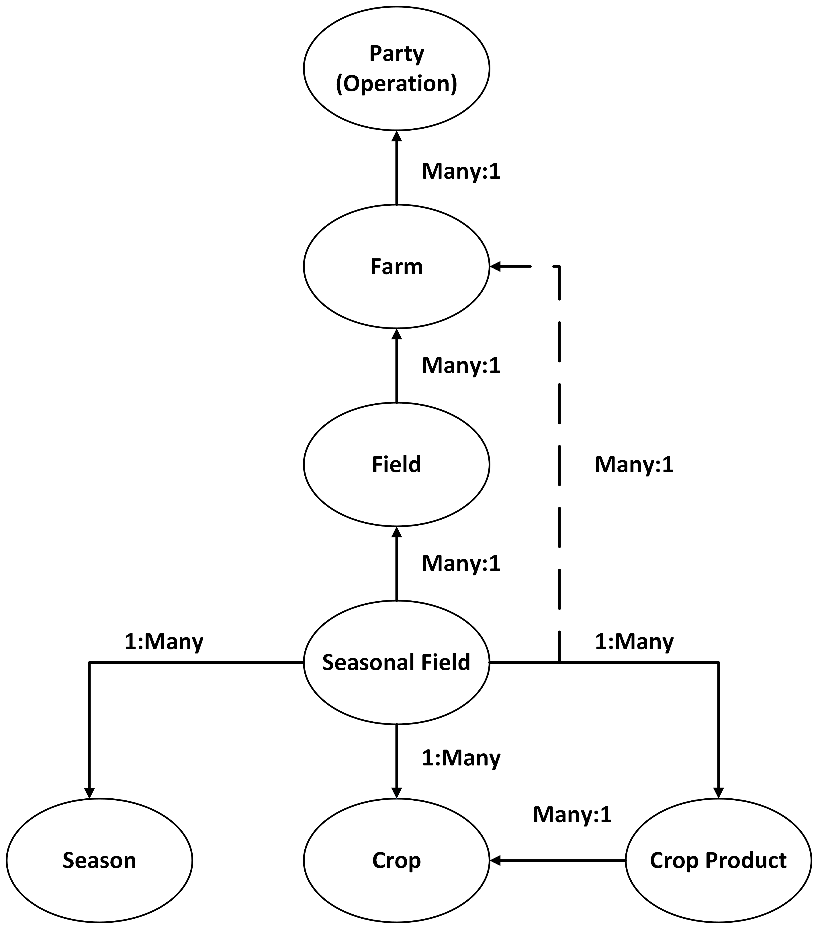 Captura de tela que mostra um modelo de hierarquia de farm.