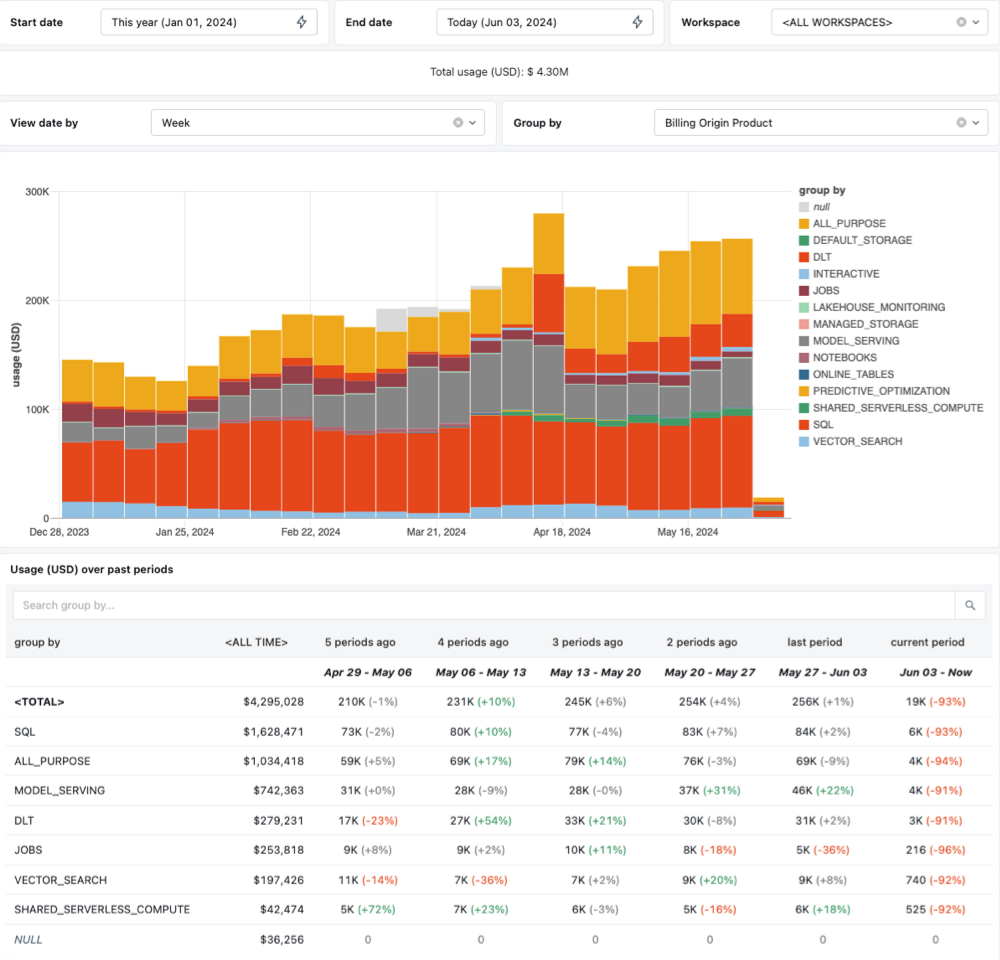 Dashboard de utilização