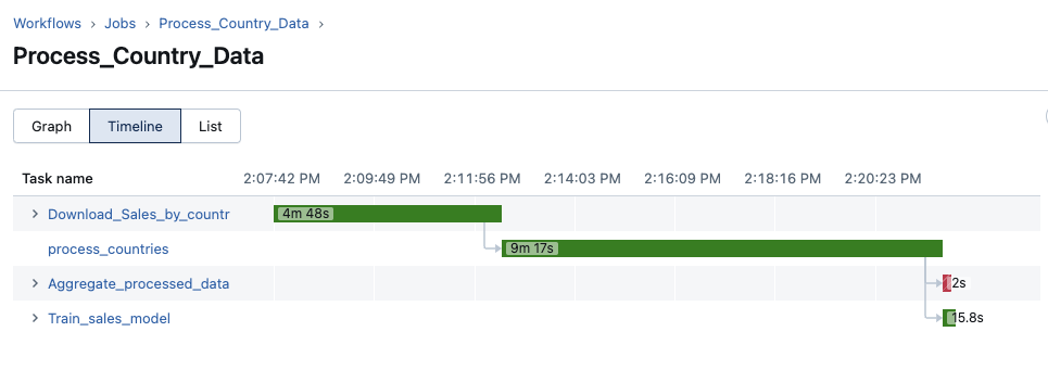 Visualização da linha do tempo dos trabalhos.