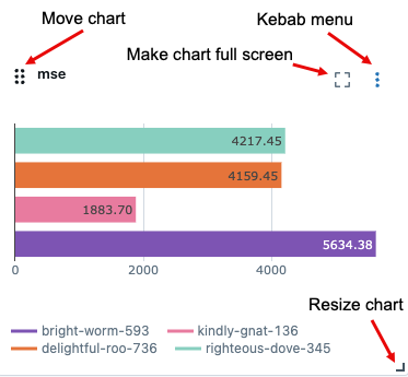 Controles de gráfico, incluindo mover, redimensionar e menu de kebab.