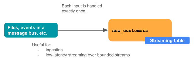 Diagrama que mostra como as tabelas de streaming funcionam