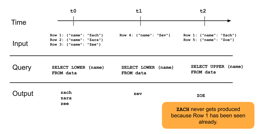 Diagrama que mostra como as tabelas de streaming somente acréscimo funcionam