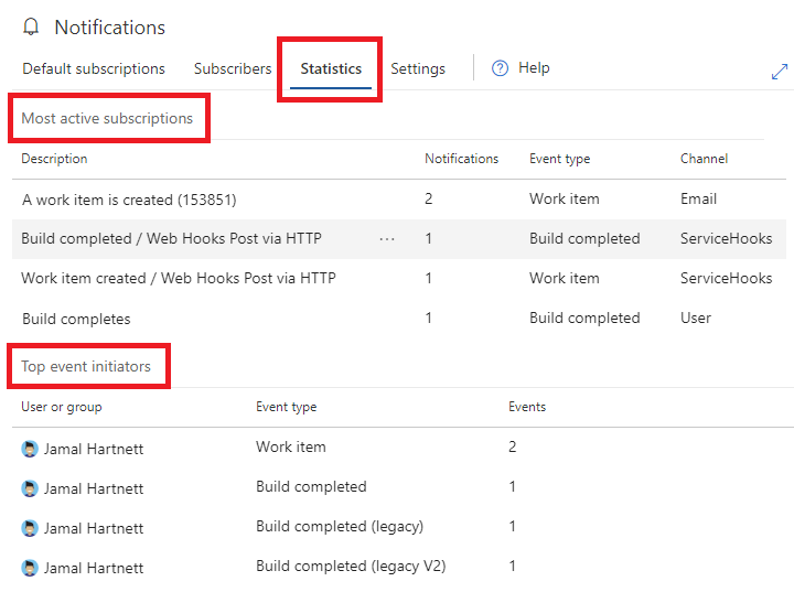 Captura de ecrã da página de notificações ao nível da organização, secção Estatísticas.