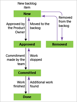 Fluxo de trabalho de itens da lista de pendências do produto, processo Scrum