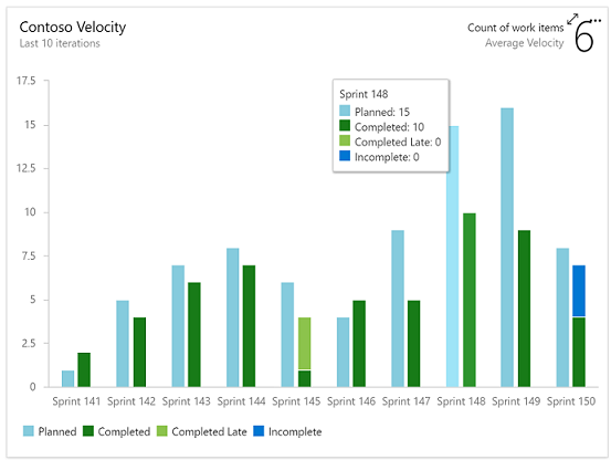 Gráfico de velocidade.