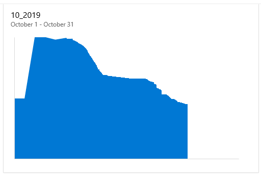 A captura de tela mostra o widget Sprint Burndown Legacy, que mostra um gráfico de burndown.