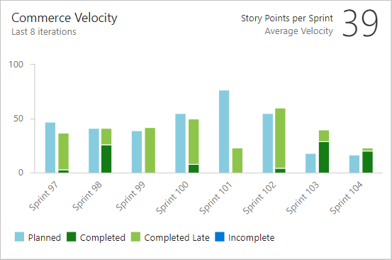 Captura de tela de um widget Velocity de exemplo com oito iterações.