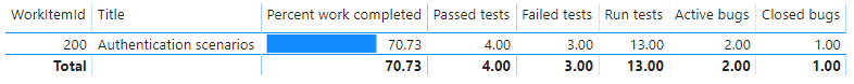 Captura de ecrã do Relatório de Rollup de Descrição Geral de Histórias do Power BI.