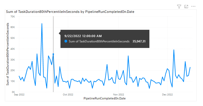 Captura de ecrã do relatório de tendência de duração da tarefa Power BI Pipelines.