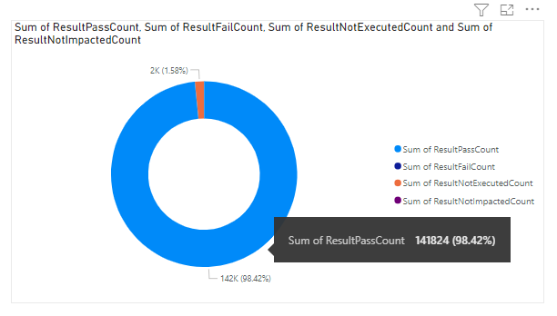 Captura de tela do relatório Test Summary Donut.