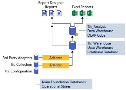 Diagrama conceitual da arquitetura do Data warehouse do TFS