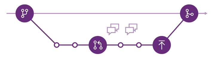 O fluxo de trabalho do ramo de funcionalidades do Git