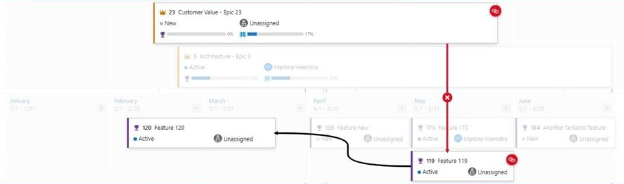 Exemplo de um item de trabalho com várias dependências