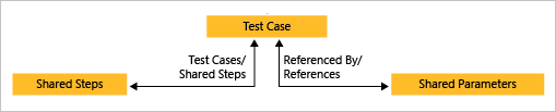 O diagrama mostra as Etapas Compartilhadas conectadas ao Caso de Teste, que também está conectado aos Parâmetros Compartilhados.