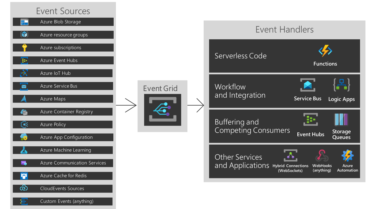 Diagrama mostrando o modelo de evento da Grade de Eventos do Azure.