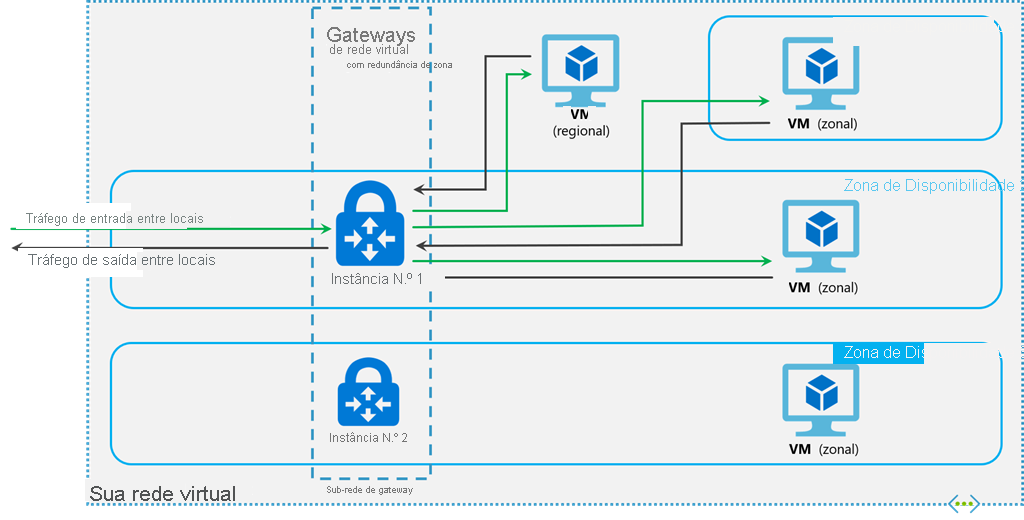 Diagrama que mostra a implantação de gateways de Rota Expressa em zonas de disponibilidade do Azure.