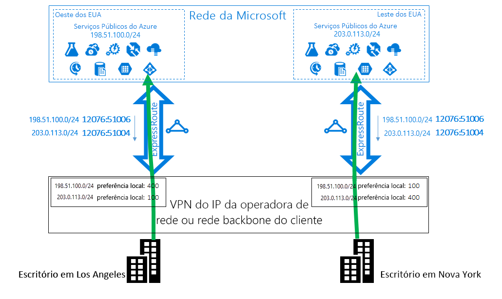 Solução do Caso 1 do ExpressRoute - utilizar Comunidades do BGP