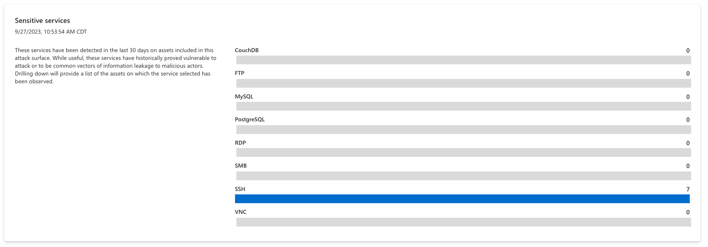 Captura de tela do gráfico de serviços confidenciais.