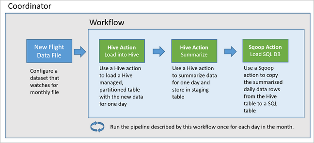 Exemplo de pipeline de dados do Oozie Flight.