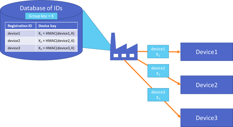 Diagram that shows device keys being assigned at a factory.