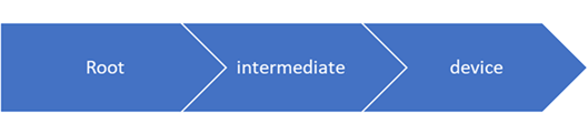 Diagrama que mostra a relação de C A raiz, C A intermediário e certificados de dispositivo.