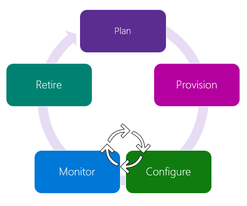 As cinco fases do ciclo de vida de dispositivos do Azure IoT: planear, aprovisionar, configurar, monitorizar, extinguir