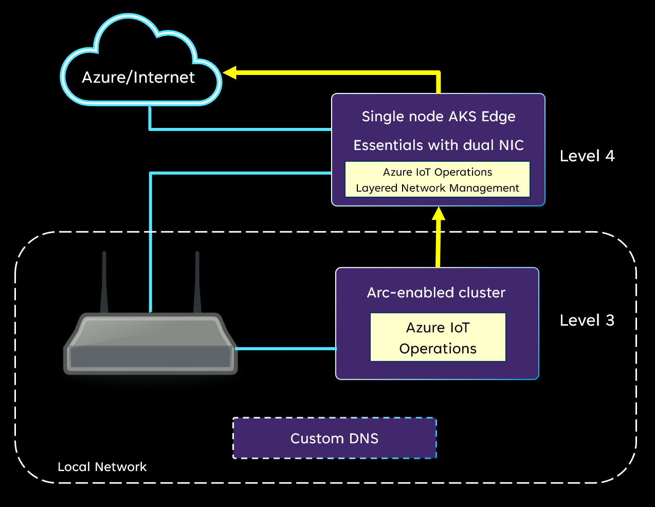 Diagrama de uma configuração de rede isolada de um dispositivo físico.