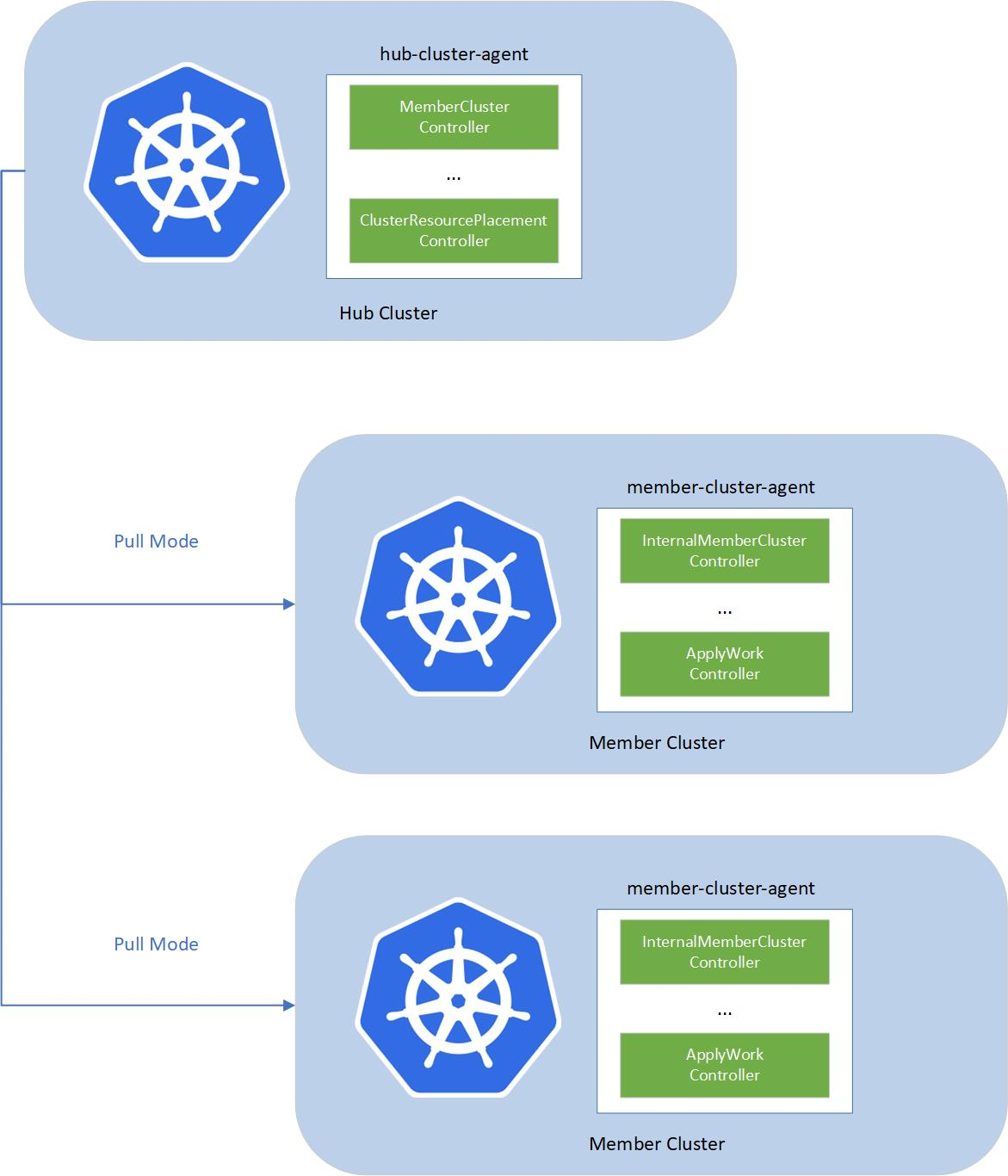 Esta captura de tela mostra um diagrama do recurso de frota, incluindo o agente de cluster de hub e o agente de cluster membro.