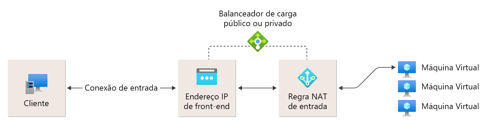 Diagrama de referência da regra NAT de entrada