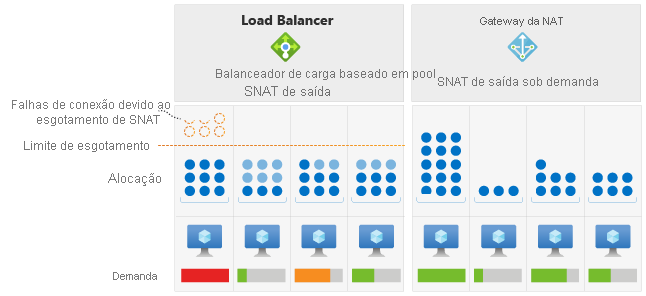 Diagrama do Azure Load Balancer vs. Azure NAT Gateway.