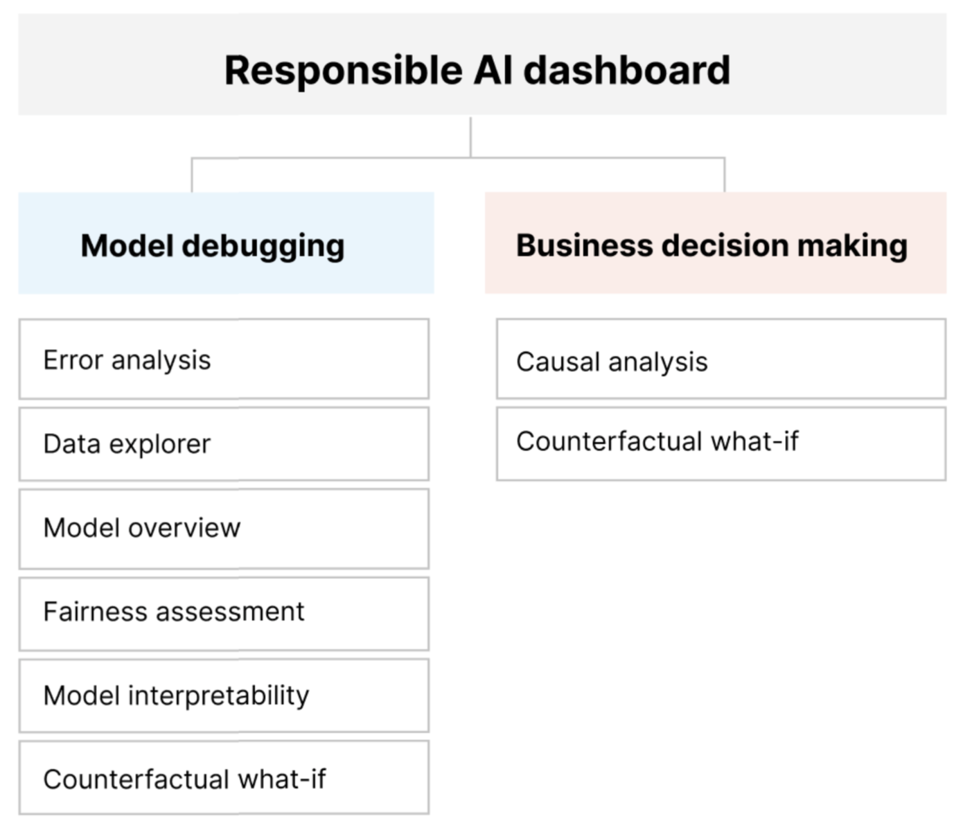 Diagrama de componentes do painel de IA responsável para depuração de modelos e tomada de decisão responsável.