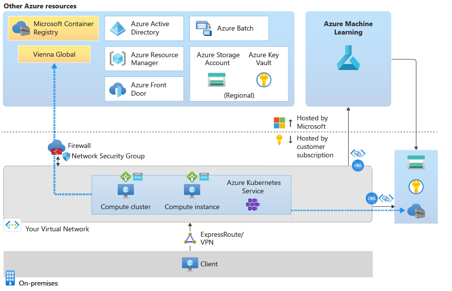 Diagrama de fluxo de tráfego quando você usa imagens fornecidas do Docker.