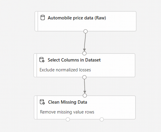 Captura de tela de dados de preços de automóveis conectados a colunas selecionadas no componente do conjunto de dados, que é conectado a limpar dados ausentes.