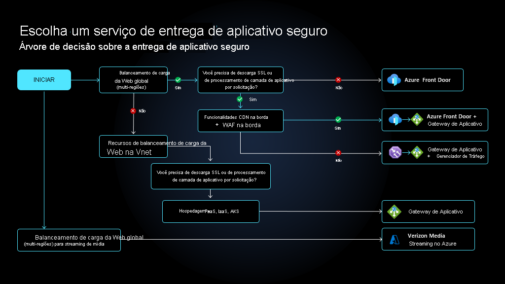 Árvore de decisão do serviço de entrega de aplicativos.