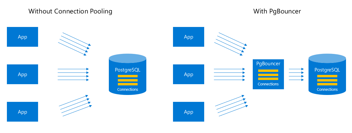 Diagrama para padrões de pool de conexões.