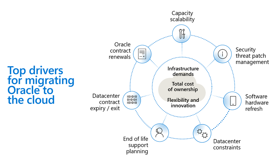 Captura de tela dos principais drivers para migrar o Oracle para a nuvem.