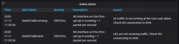 Captura de tela de um painel de tabela nos painéis do núcleo do pacote. A tabela exibe informações sobre alertas ativos no momento.