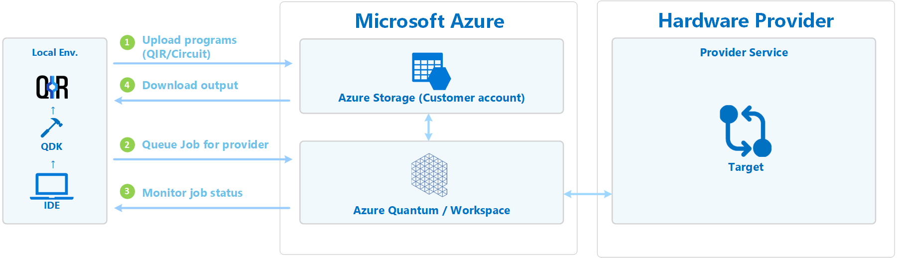 Diagrama mostrando o fluxo de trabalho após o envio de um trabalho para o Azure Quantum.