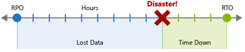 Captura de tela das durações de RTO e RPO em horas.