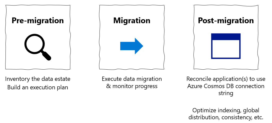 Diagrama de etapas de migração