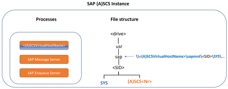 Diagrama de processos, estrutura de arquivos e compartilhamento global de arquivos de host de uma instância SAP ASCS/SCS.